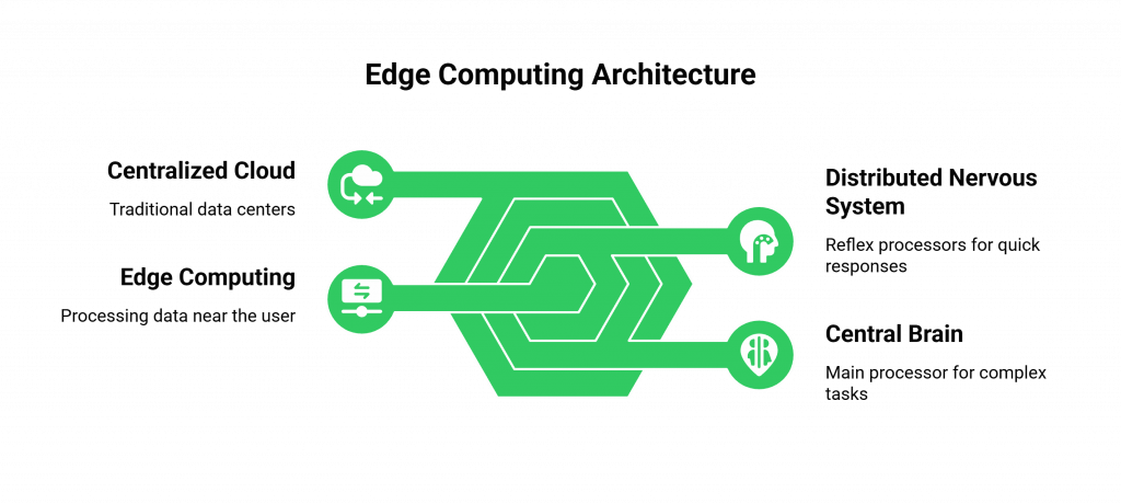 Edge Computing Architecture
