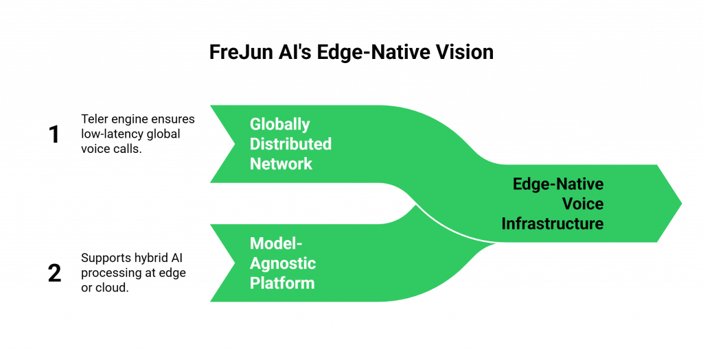 FreJun AI's Edge-Native Vision
