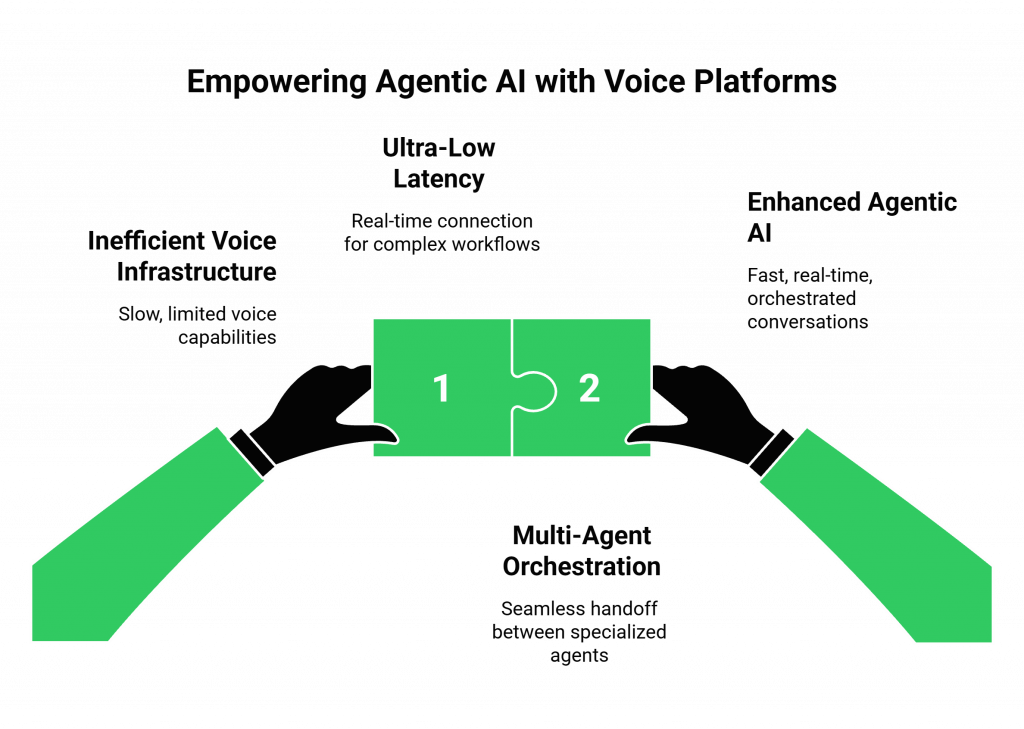 Empowering Agentic AI with Voice Platforms