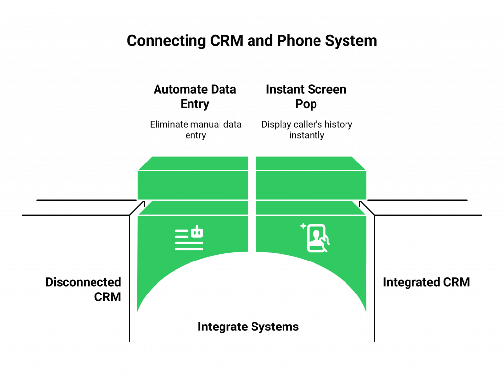 Connecting CRM and Phone System