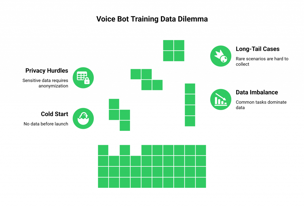 Voice Bot Training Data Dilemma