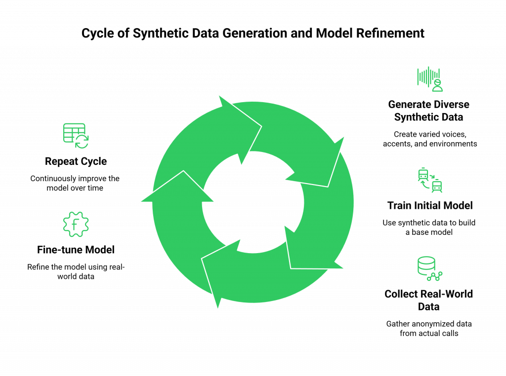 Cycle of Synthetic Data Generation and Model Refinement