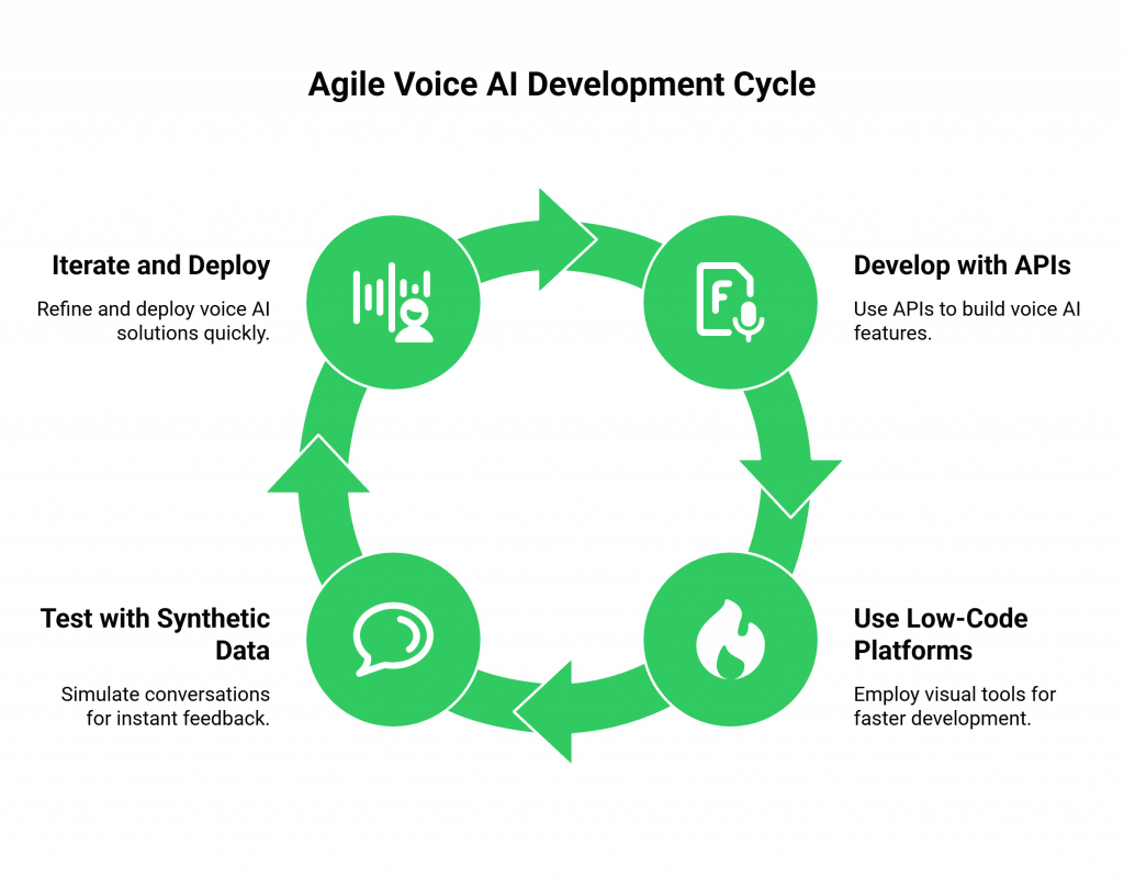 Agile Voice AI Development Cycle