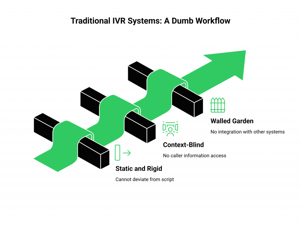 Traditional IVR Systems