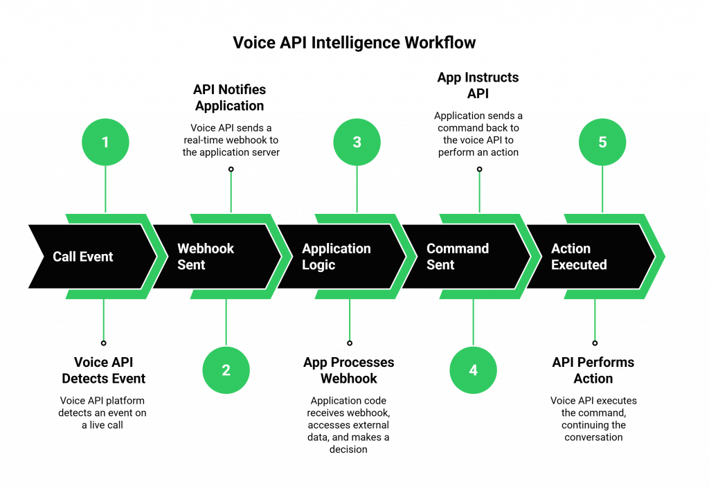 Voice API Intelligence Workflow