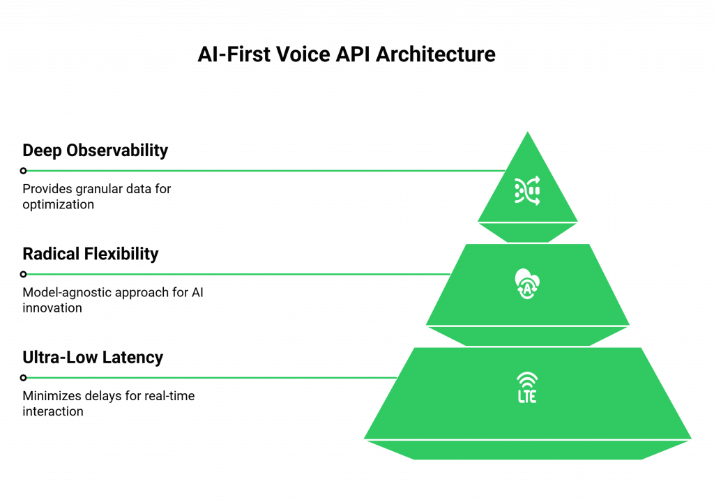AI-First Voice API Architecture