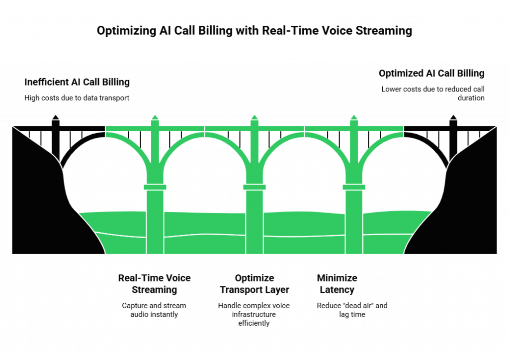 Optimizing AI Call Billing with Real-Time Voice Streaming