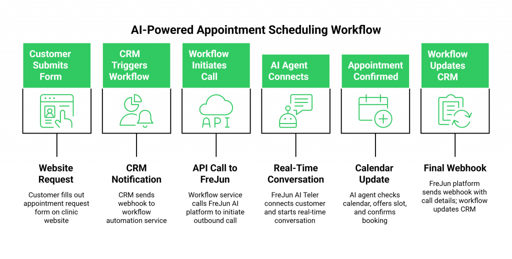 AI-Powered Appointment Scheduling Workflow