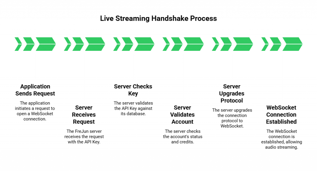 Live Streaming Handshake Process