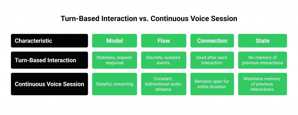 Turn-Based Interaction vs. Continuous Voice Session