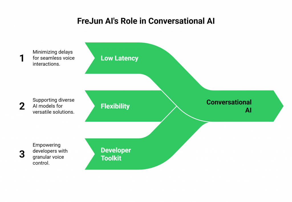 FreJun AI's Role in Conversational AI