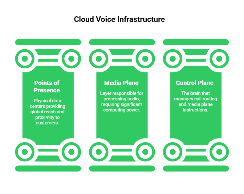 Cloud Voice Infrastructure