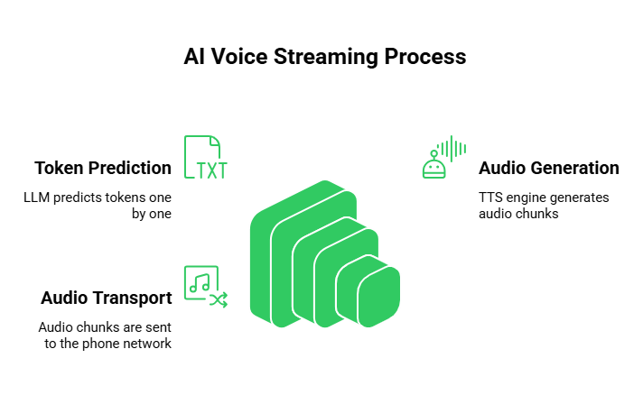 AI Voice Streaming Process
