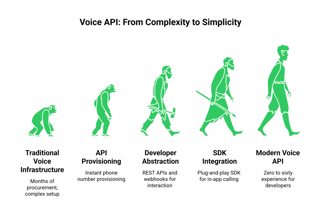 Voice API: From Complexity to Simplicity