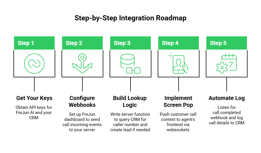 Step-by-Step Integration Roadmap