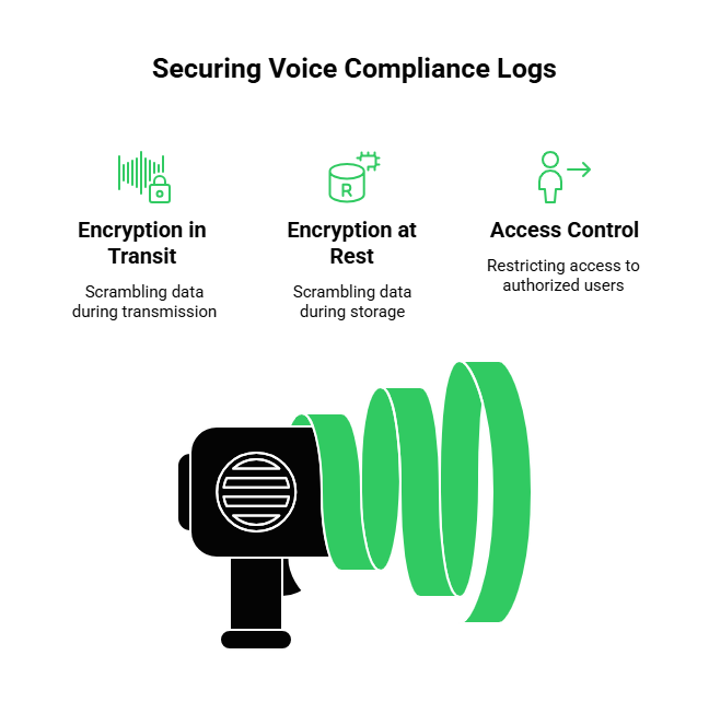 Securing Voice Compliance Logs