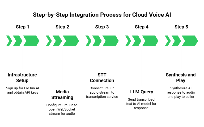 Step-by-Step Integration Process for Cloud Voice AI