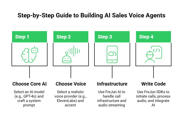 Step-by-Step Guide to Building AI Sales Voice Agents