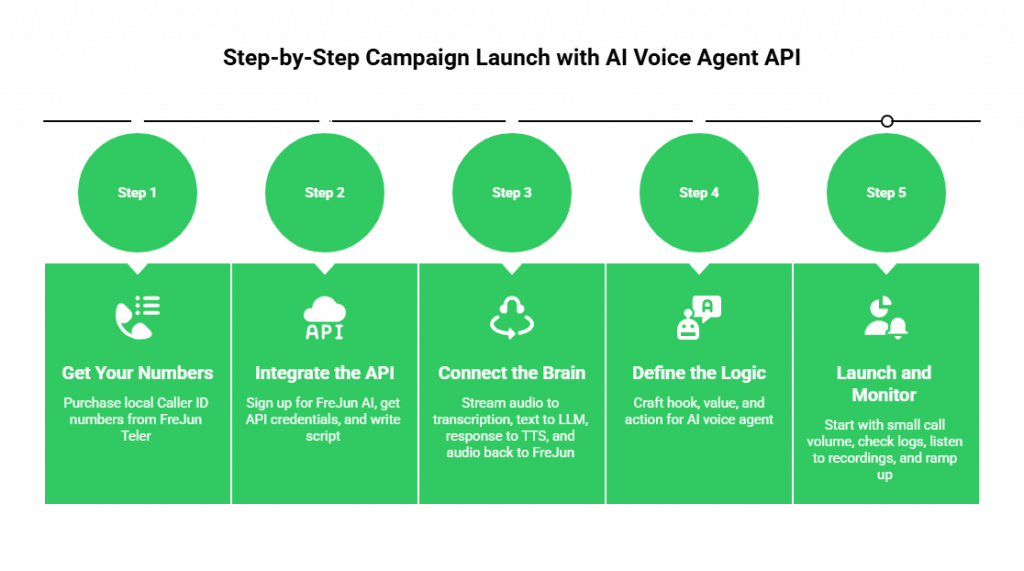 Step-by-Step Campaign Launch with AI Voice Agent API