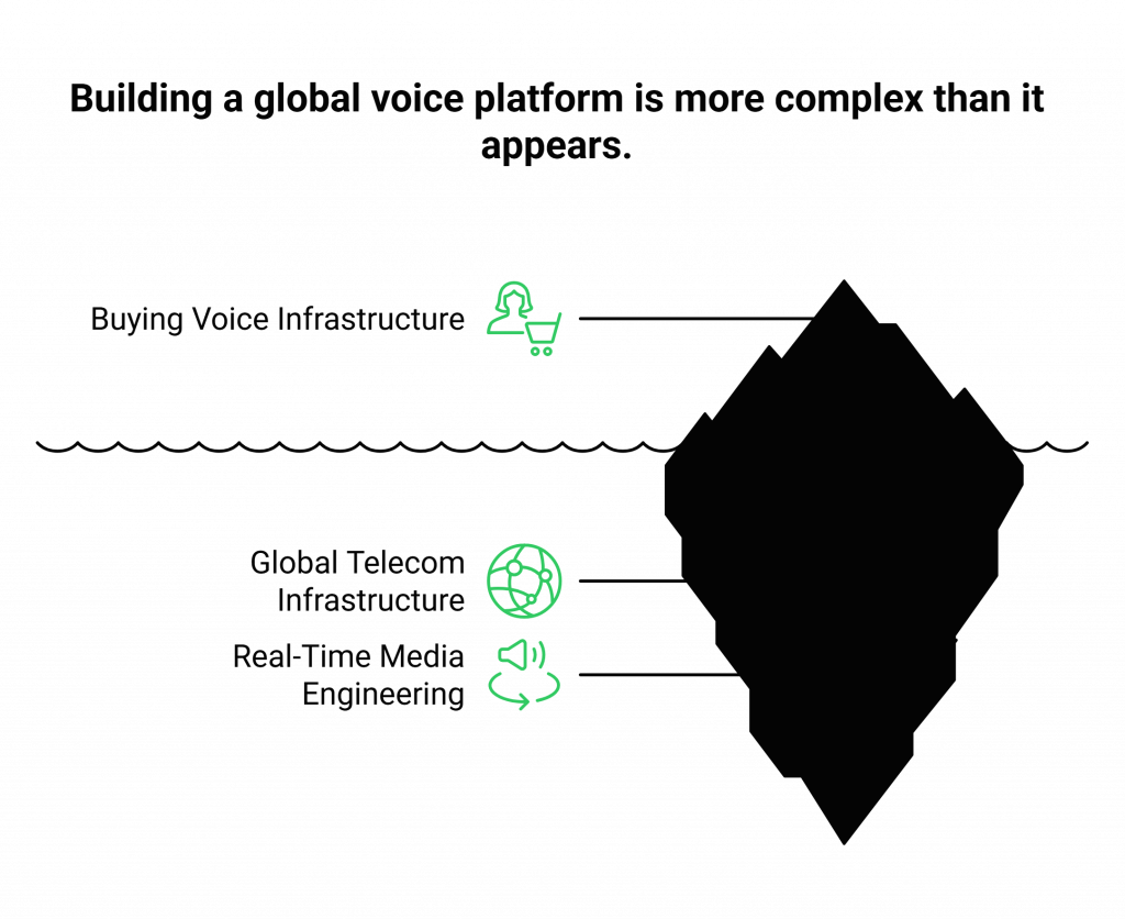 Building a global voice platform is more complex than it appears.
