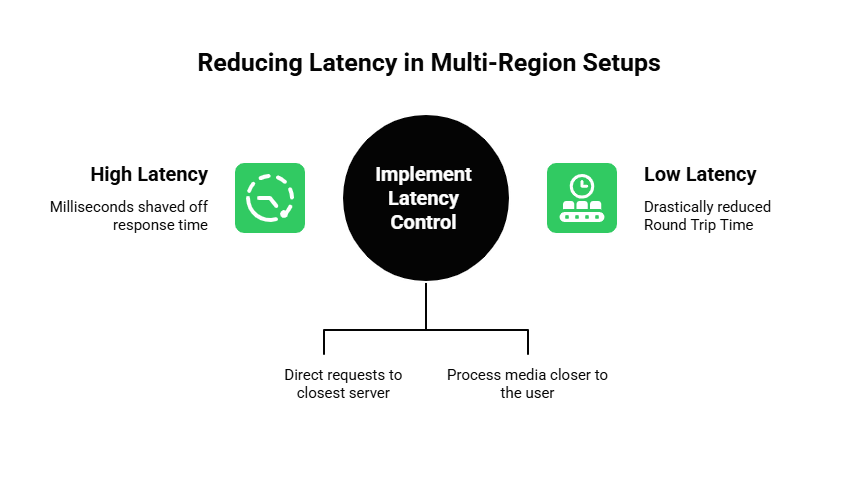 Reducing Latency in Multi-Region Setups