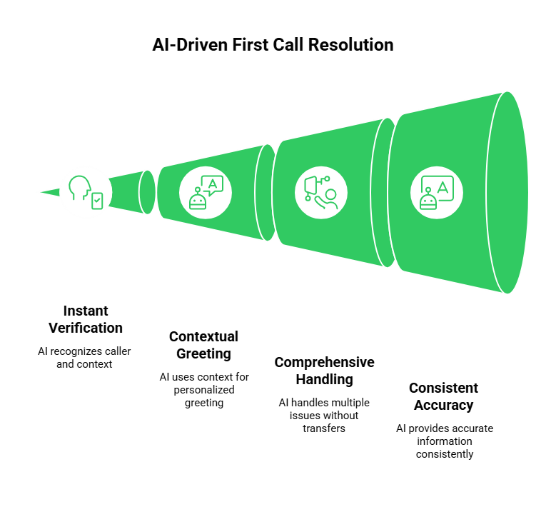 AI-Driven First Call Resolution