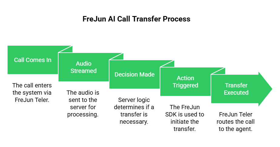 FreJun AI Call Transfer Process
