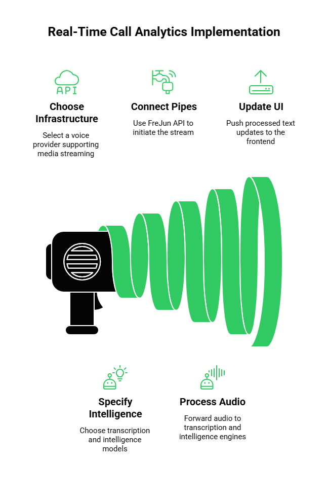 Real-Time Call Analytics Implementation