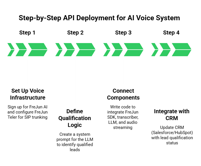 Step-by-Step API Deployment for AI Voice System