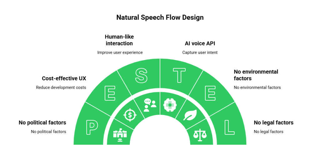 Natural Speech Flow Design