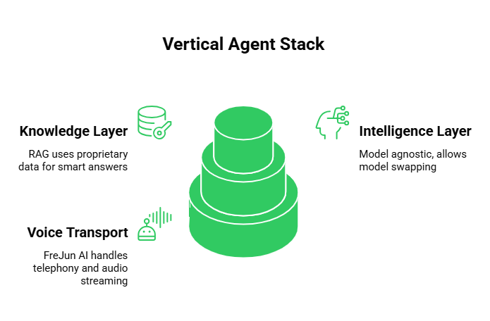 Vertical Agent Stack