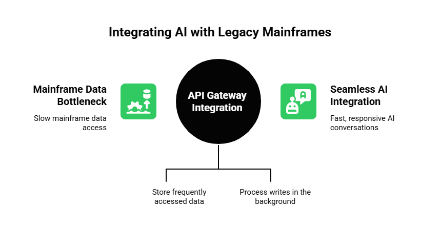 Integrating AI with Legacy Mainframes