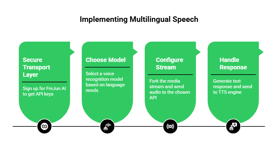 Implementing Multilingual Speech