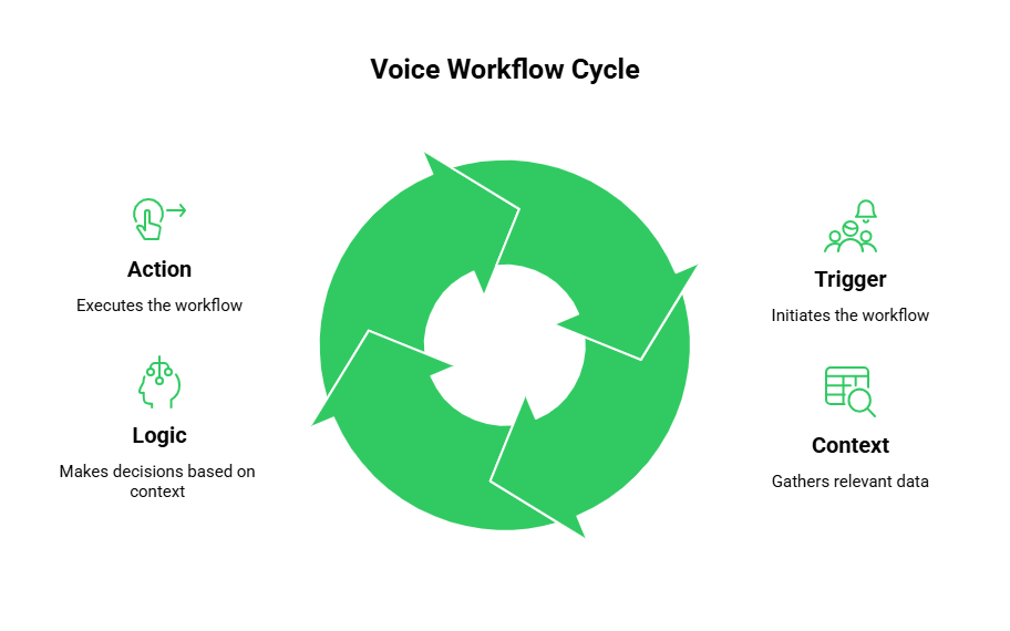 Voice Workflow Cycle