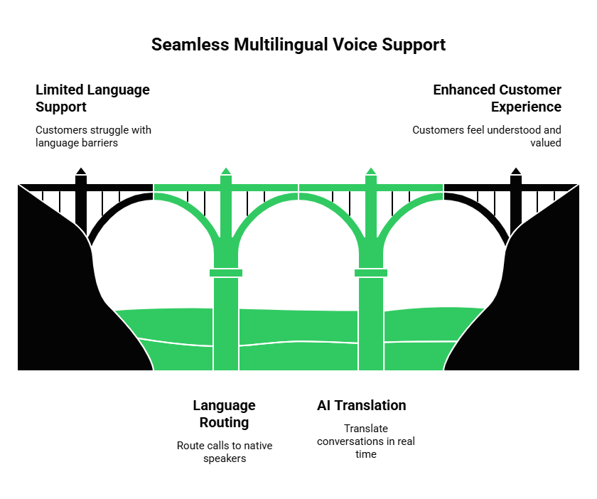 Seamless Multilingual Voice Support