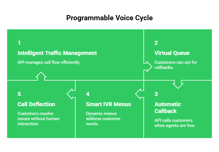 Programmable Voice Cycle
