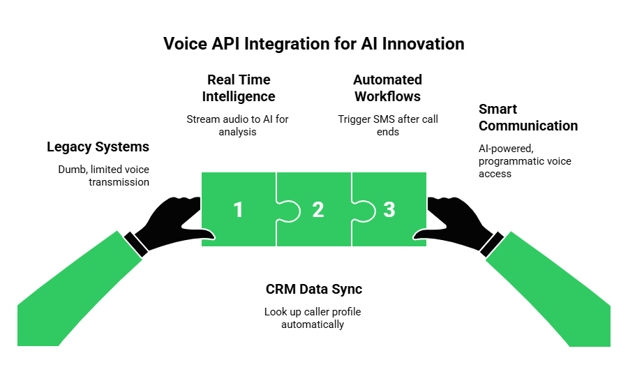 Voice API Integration for AI Innovation