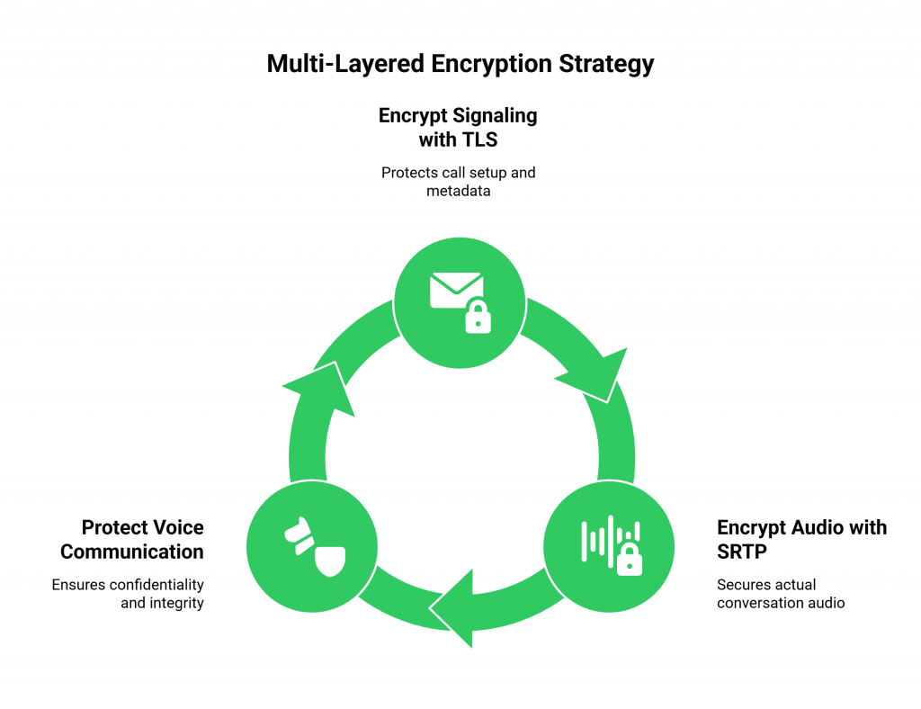 Multi-Layered Encryption Strategy