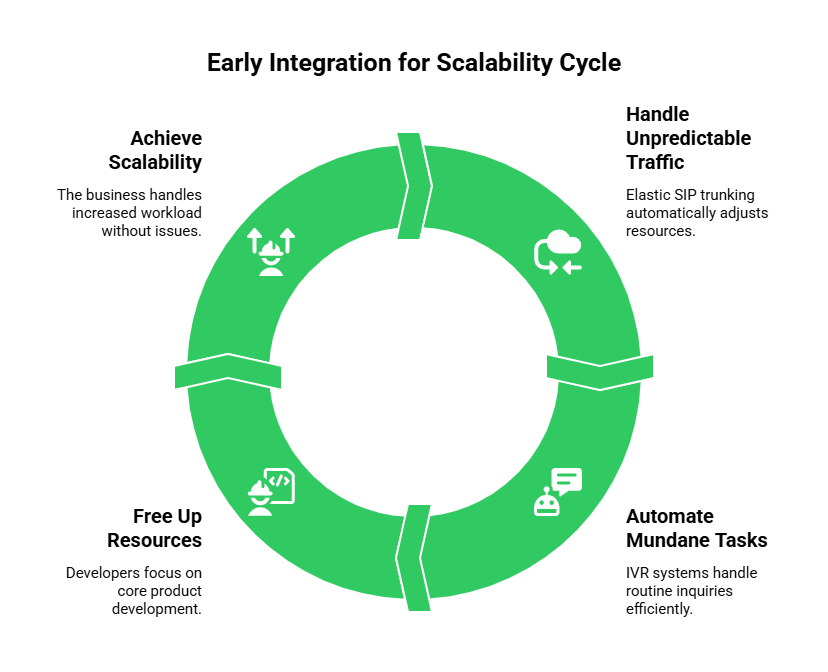 Early Integration for Scalability Cycle
