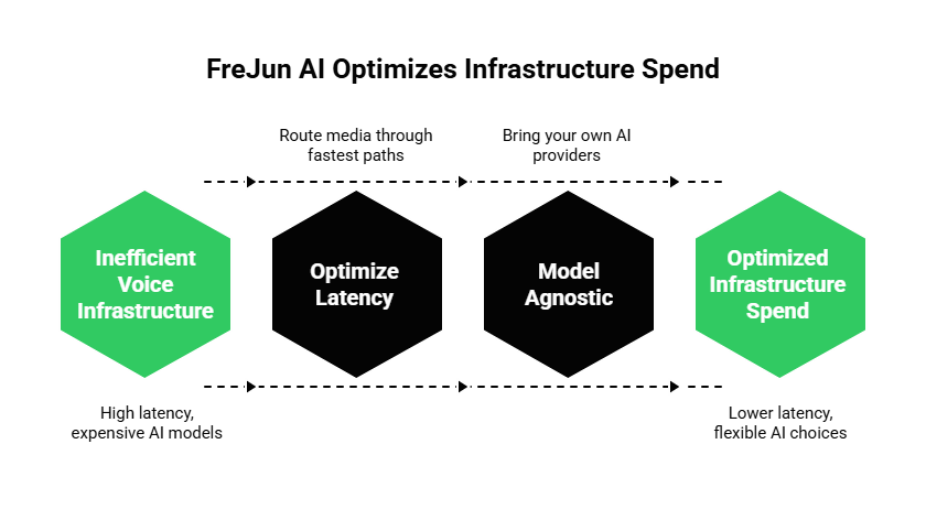FreJun AI Optimizes Infrastructure Spend