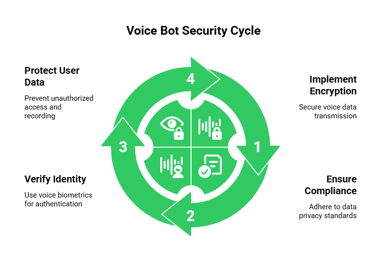 Voice Bot Security Cycle