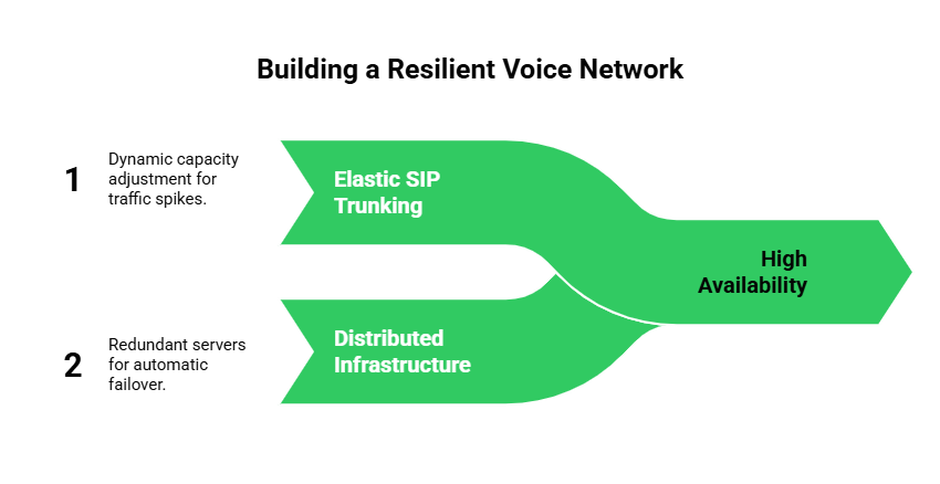 Building a Resilient Voice Network