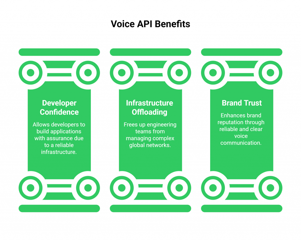 Voice API Benefits