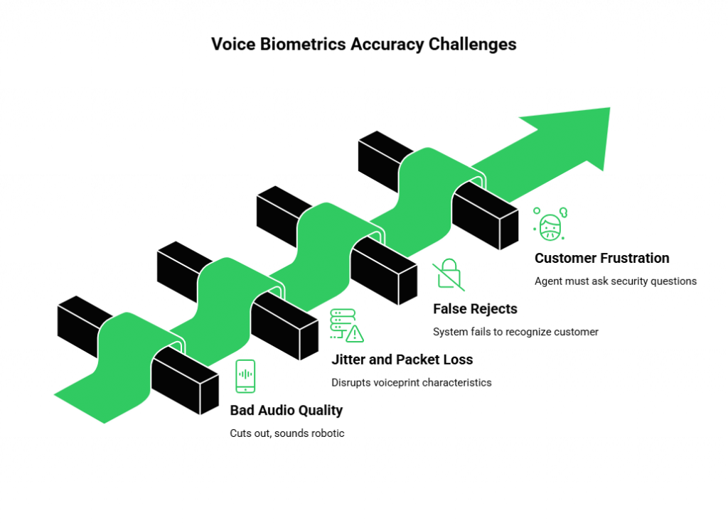 Voice Biometrics Accuracy Challenges