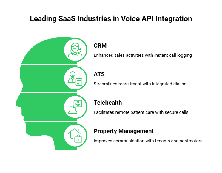 Leading SaaS Industries in Voice API Integration