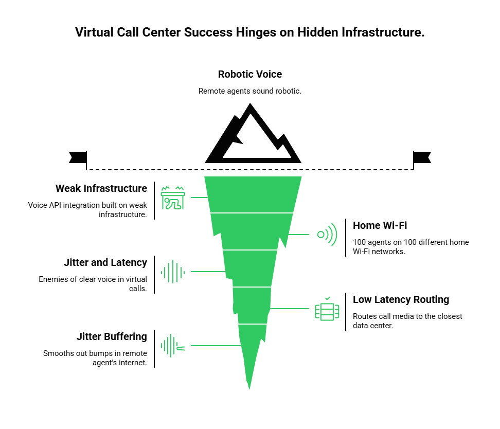 Virtual Call Center Success Hinges on Hidden Infrastructure.