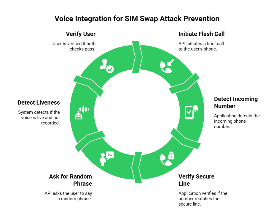 Voice Integration for SIM Swap Attack Prevention